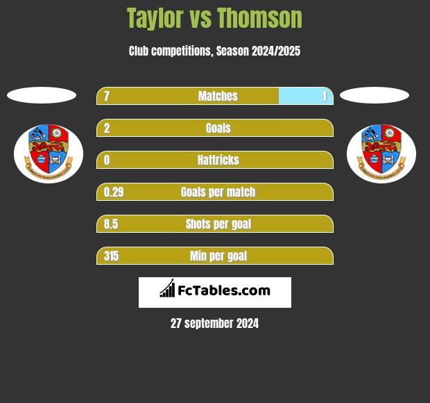 Taylor vs Thomson h2h player stats