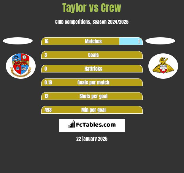 Taylor vs Crew h2h player stats