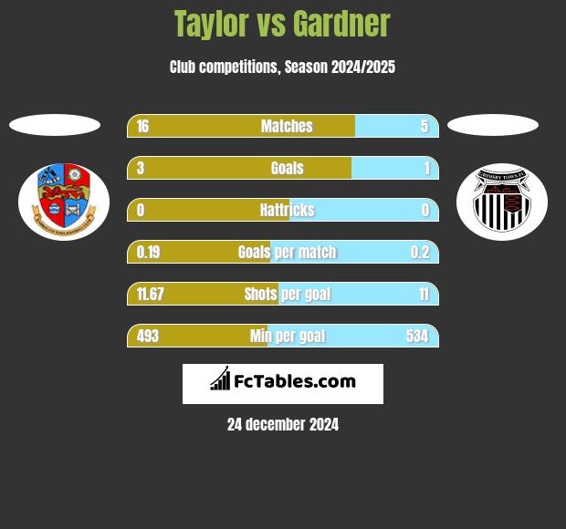 Taylor vs Gardner h2h player stats