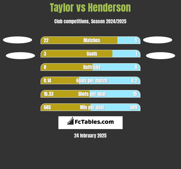 Taylor vs Henderson h2h player stats