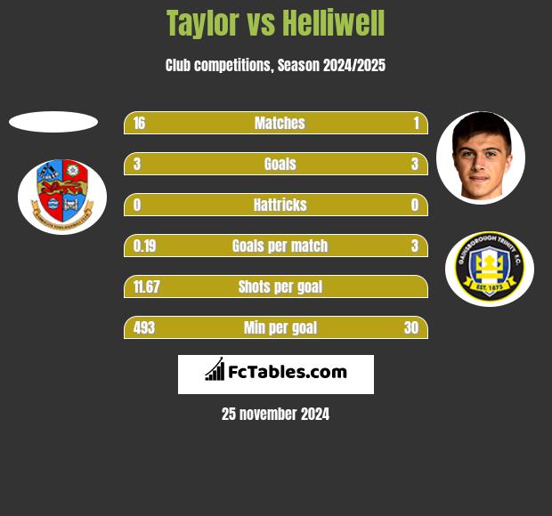 Taylor vs Helliwell h2h player stats