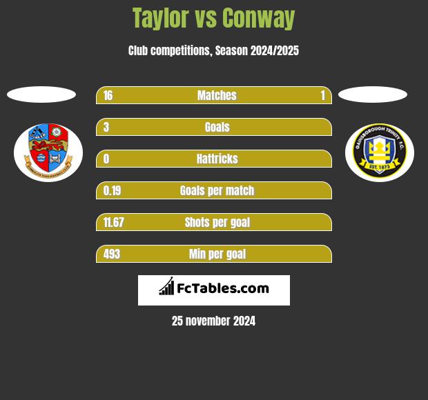 Taylor vs Conway h2h player stats