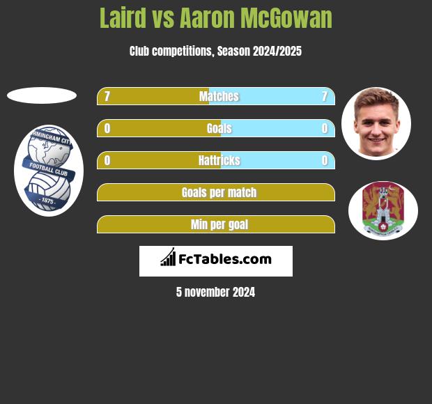 Laird vs Aaron McGowan h2h player stats