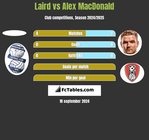 Laird vs Alex MacDonald h2h player stats