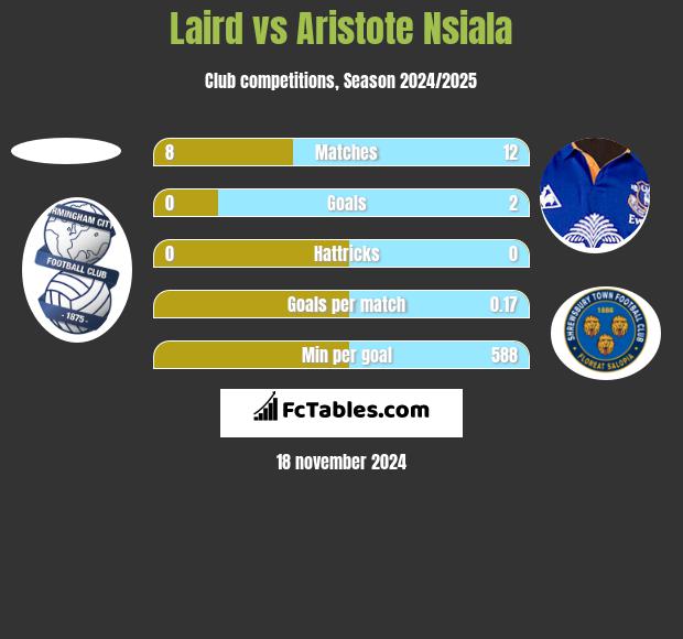 Laird vs Aristote Nsiala h2h player stats