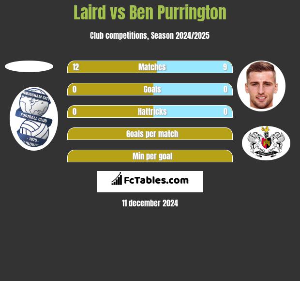 Laird vs Ben Purrington h2h player stats