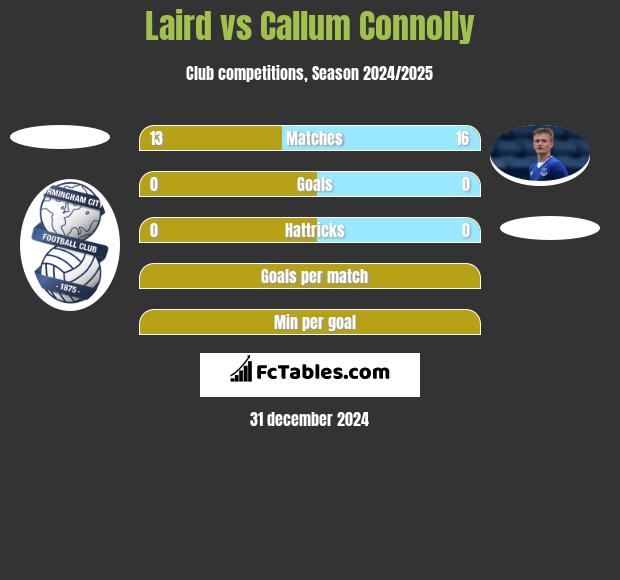 Laird vs Callum Connolly h2h player stats