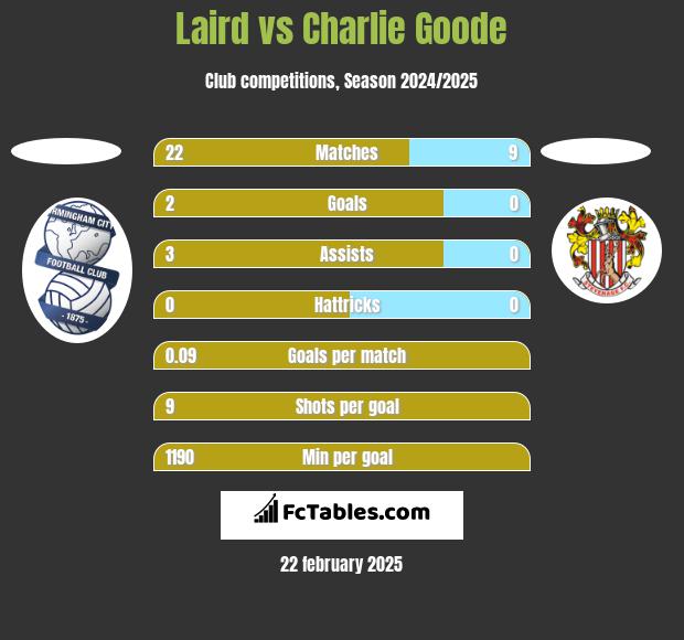 Laird vs Charlie Goode h2h player stats