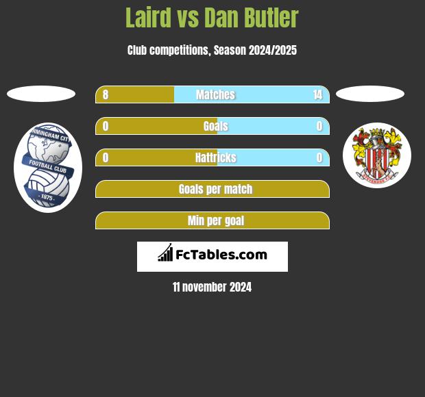 Laird vs Dan Butler h2h player stats