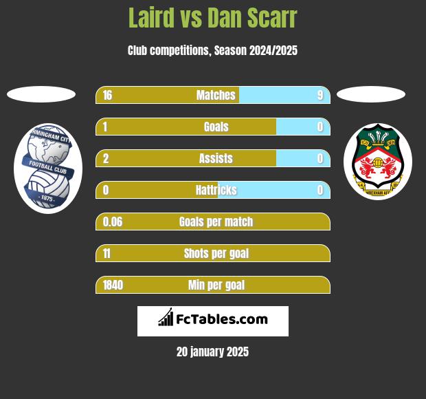 Laird vs Dan Scarr h2h player stats