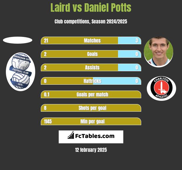 Laird vs Daniel Potts h2h player stats