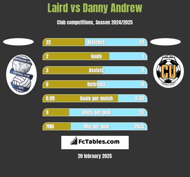 Laird vs Danny Andrew h2h player stats