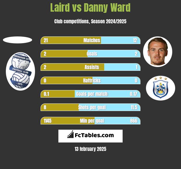 Laird vs Danny Ward h2h player stats