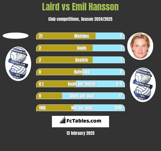 Laird vs Emil Hansson h2h player stats