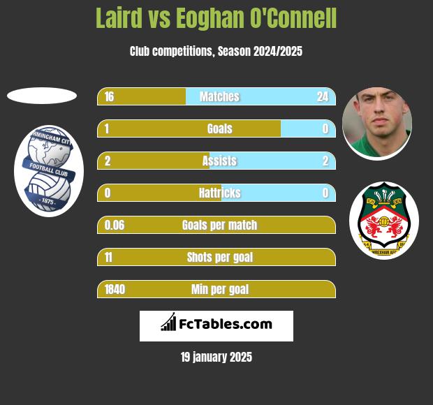 Laird vs Eoghan O'Connell h2h player stats