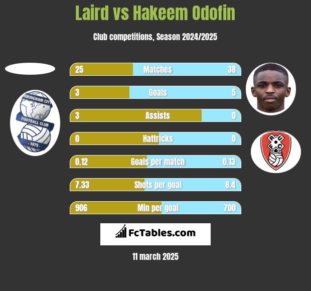 Laird vs Hakeem Odofin h2h player stats