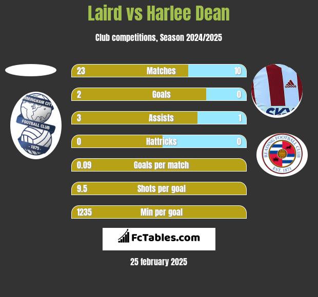 Laird vs Harlee Dean h2h player stats