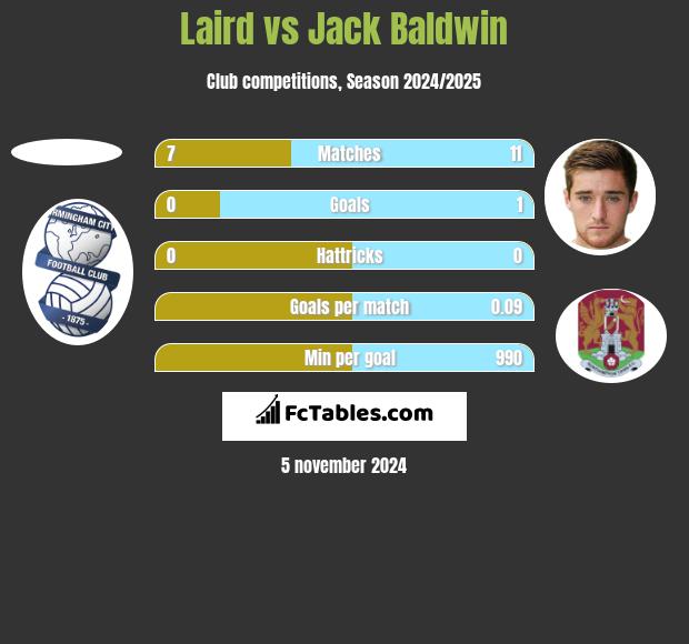 Laird vs Jack Baldwin h2h player stats