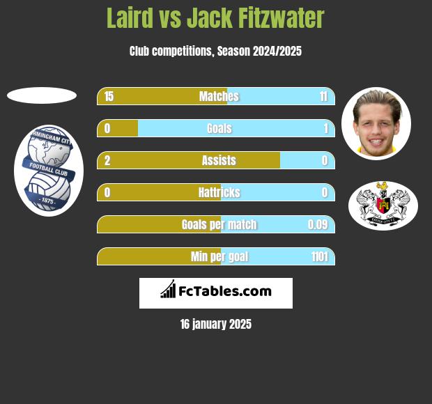 Laird vs Jack Fitzwater h2h player stats