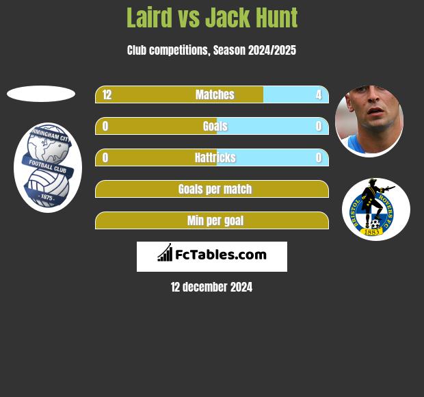 Laird vs Jack Hunt h2h player stats