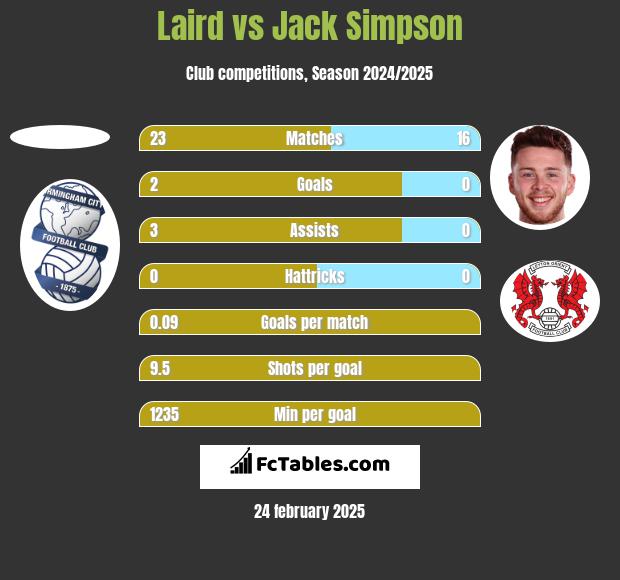 Laird vs Jack Simpson h2h player stats