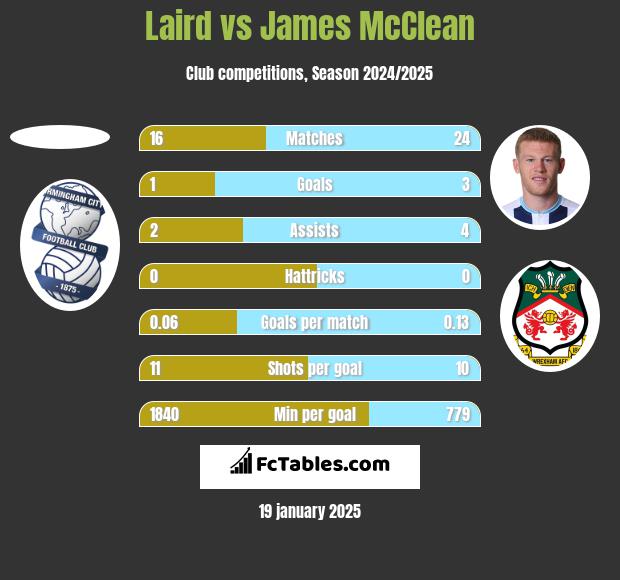 Laird vs James McClean h2h player stats