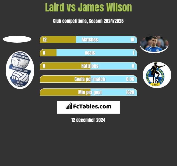 Laird vs James Wilson h2h player stats