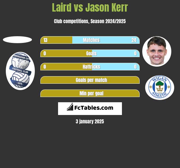 Laird vs Jason Kerr h2h player stats