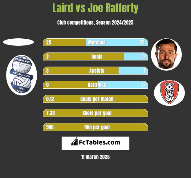 Laird vs Joe Rafferty h2h player stats