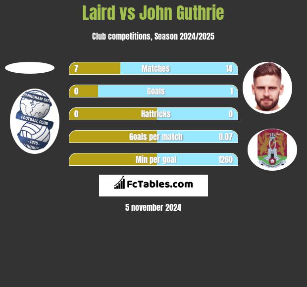 Laird vs John Guthrie h2h player stats