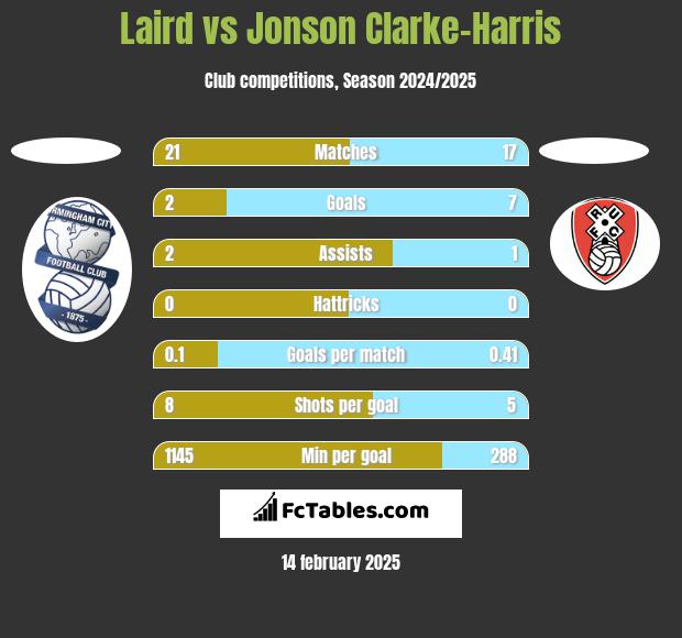 Laird vs Jonson Clarke-Harris h2h player stats