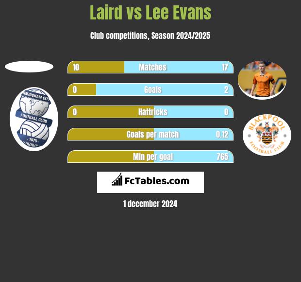 Laird vs Lee Evans h2h player stats