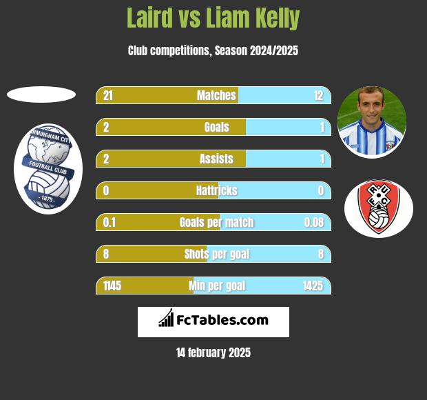 Laird vs Liam Kelly h2h player stats