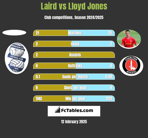 Laird vs Lloyd Jones h2h player stats