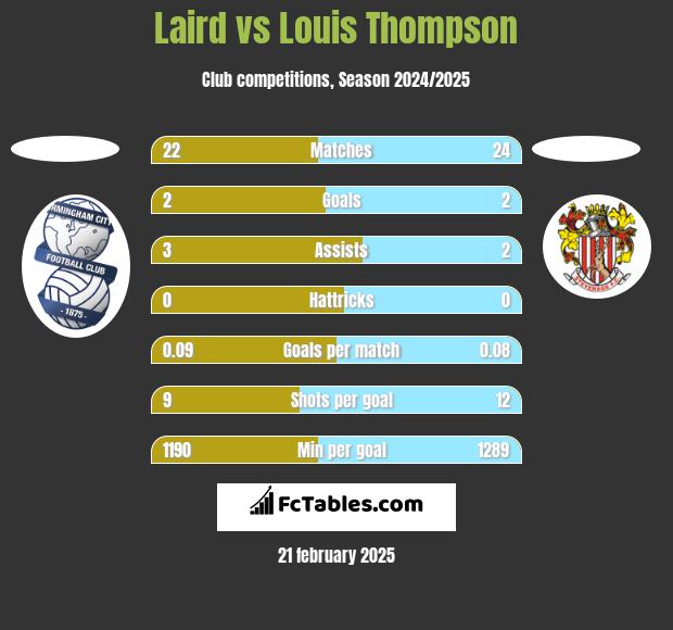 Laird vs Louis Thompson h2h player stats