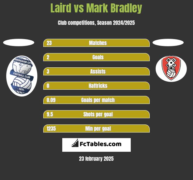 Laird vs Mark Bradley h2h player stats