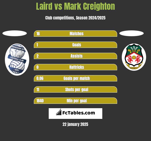 Laird vs Mark Creighton h2h player stats