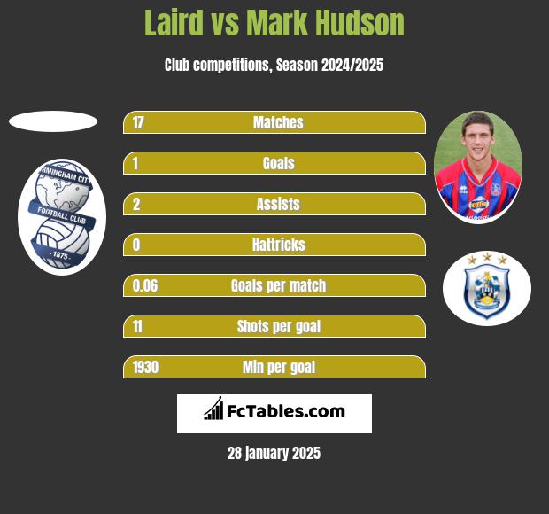 Laird vs Mark Hudson h2h player stats