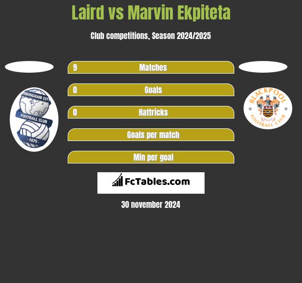 Laird vs Marvin Ekpiteta h2h player stats