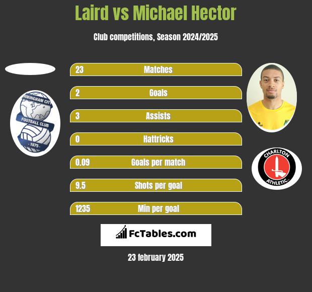 Laird vs Michael Hector h2h player stats