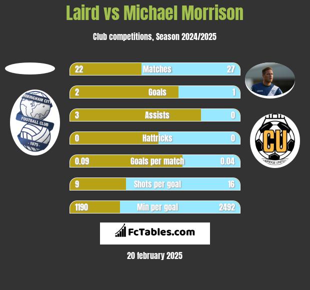 Laird vs Michael Morrison h2h player stats