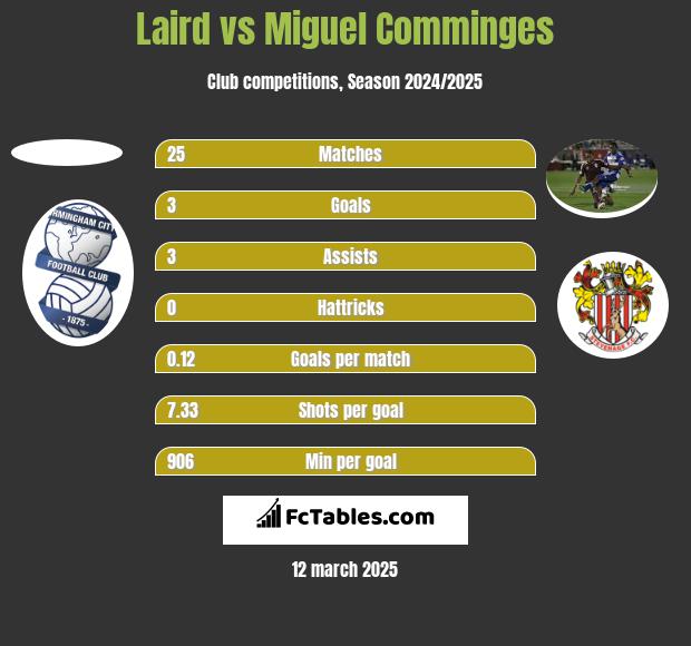 Laird vs Miguel Comminges h2h player stats