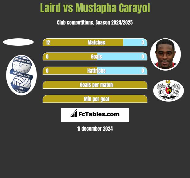 Laird vs Mustapha Carayol h2h player stats