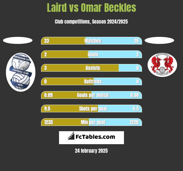 Laird vs Omar Beckles h2h player stats