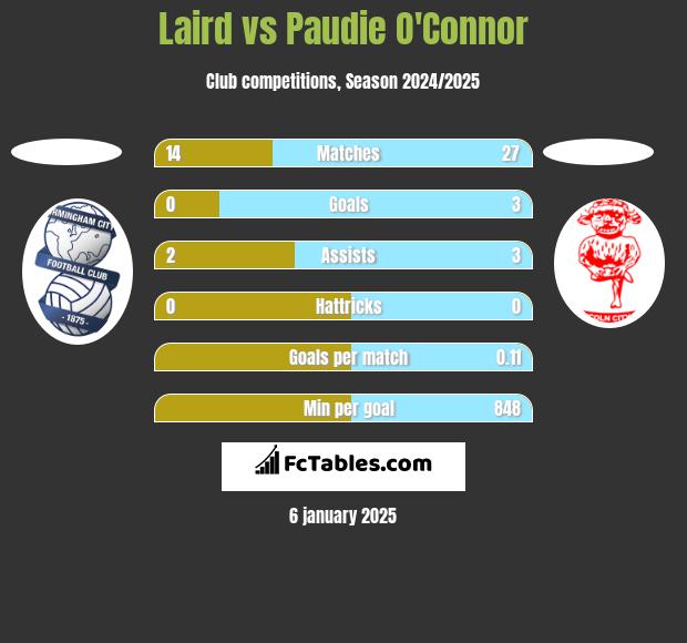 Laird vs Paudie O'Connor h2h player stats