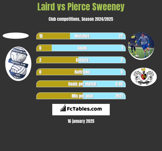 Laird vs Pierce Sweeney h2h player stats