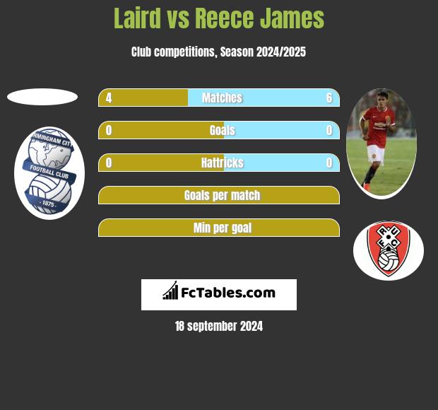 Laird vs Reece James h2h player stats