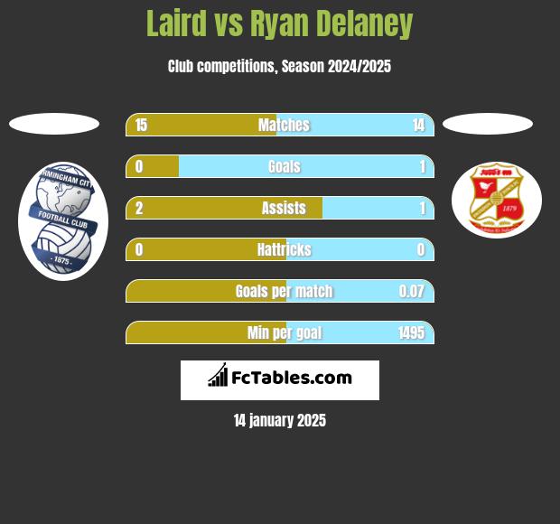 Laird vs Ryan Delaney h2h player stats