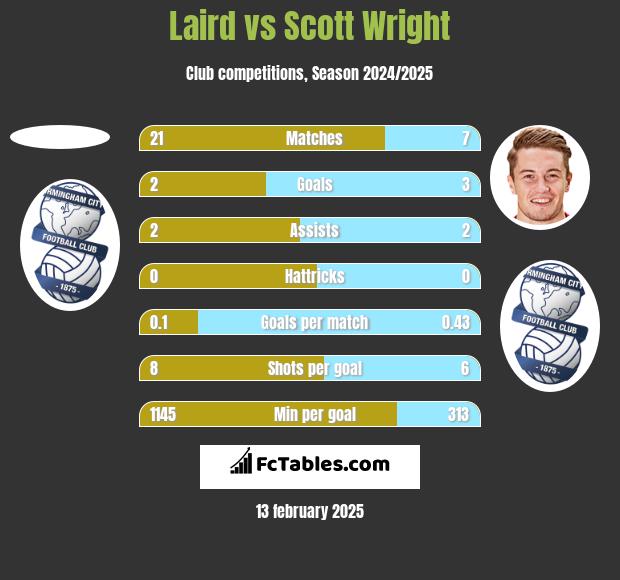 Laird vs Scott Wright h2h player stats