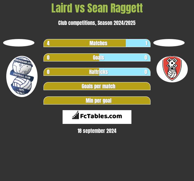 Laird vs Sean Raggett h2h player stats